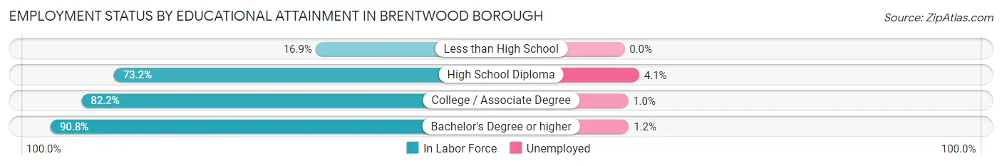 Employment Status by Educational Attainment in Brentwood borough