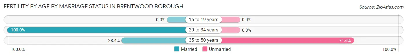 Female Fertility by Age by Marriage Status in Brentwood borough