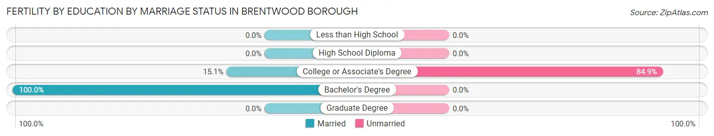 Female Fertility by Education by Marriage Status in Brentwood borough