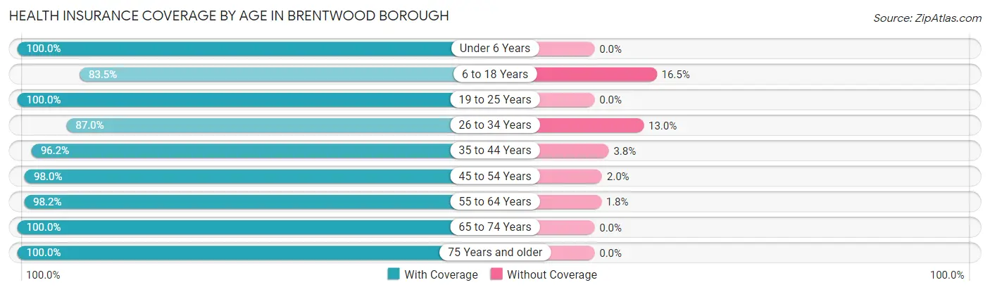 Health Insurance Coverage by Age in Brentwood borough