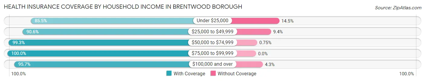 Health Insurance Coverage by Household Income in Brentwood borough