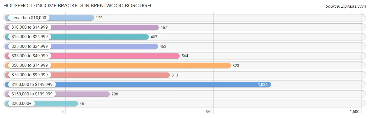 Household Income Brackets in Brentwood borough