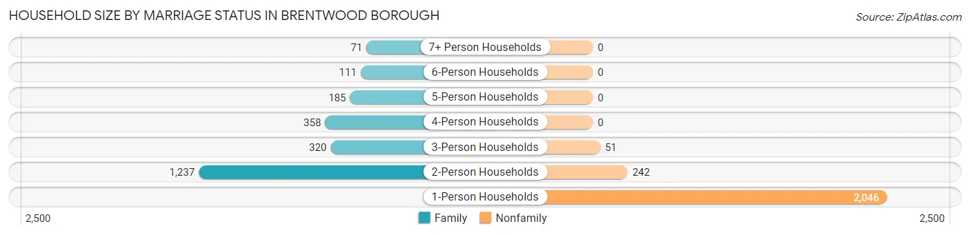 Household Size by Marriage Status in Brentwood borough