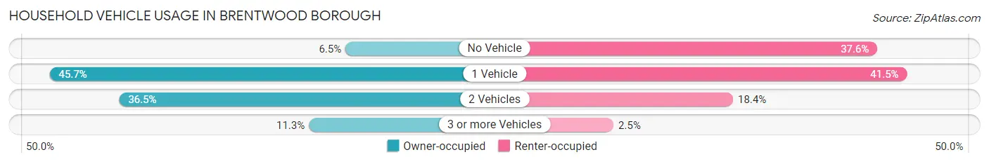 Household Vehicle Usage in Brentwood borough