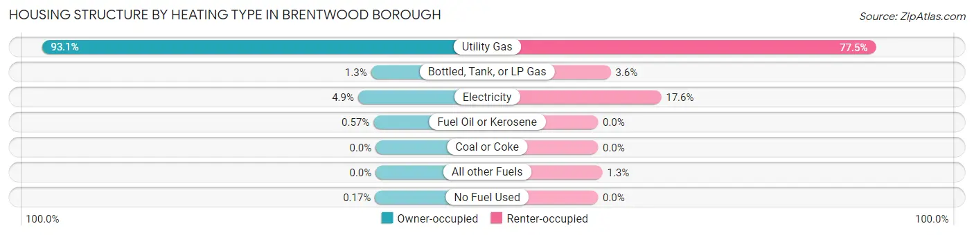 Housing Structure by Heating Type in Brentwood borough