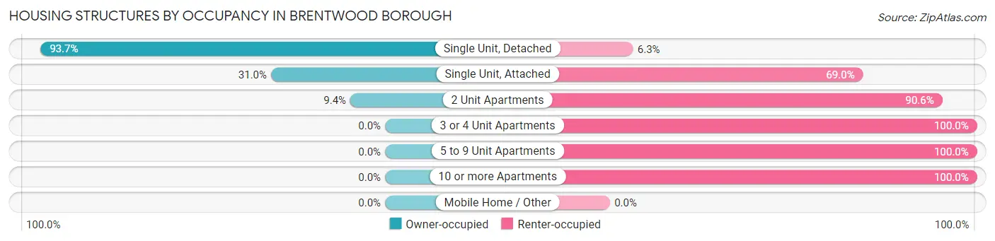 Housing Structures by Occupancy in Brentwood borough