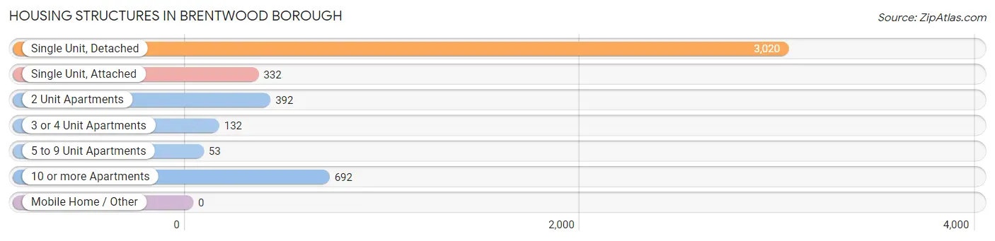 Housing Structures in Brentwood borough