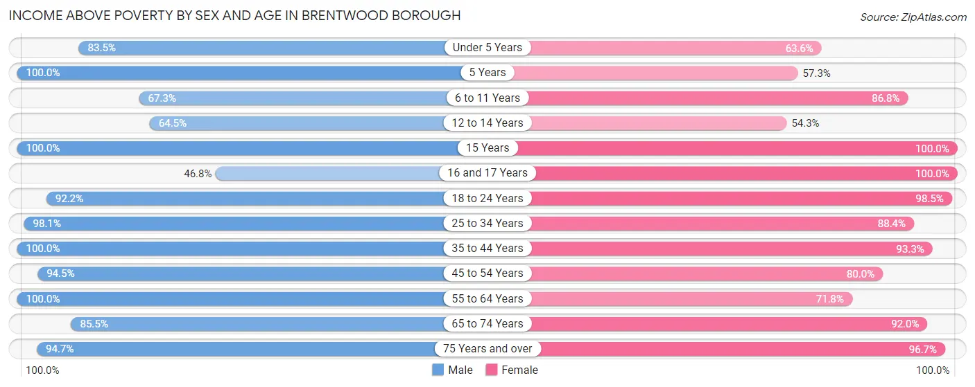 Income Above Poverty by Sex and Age in Brentwood borough