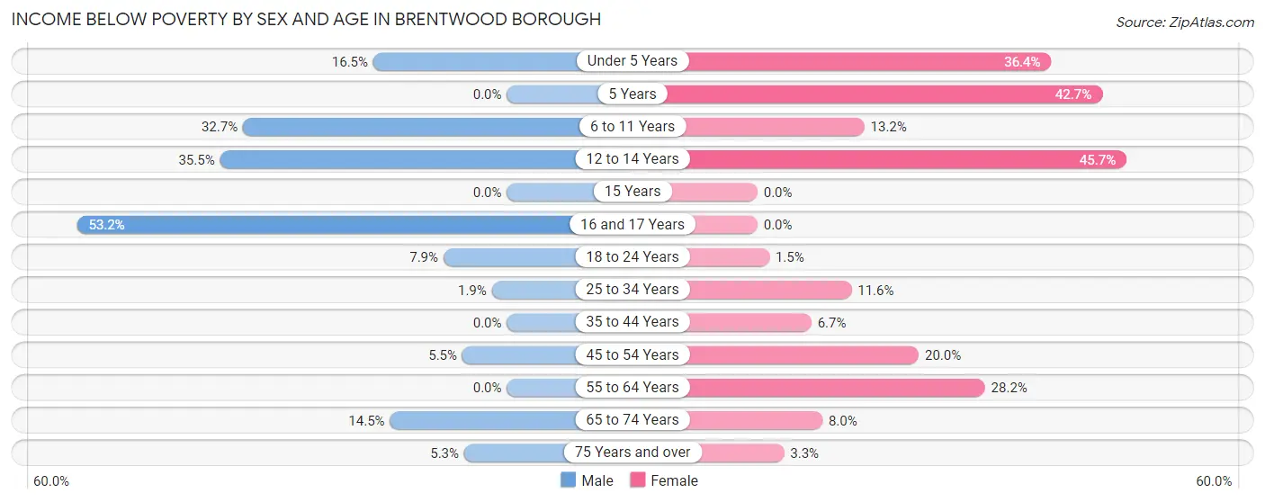 Income Below Poverty by Sex and Age in Brentwood borough