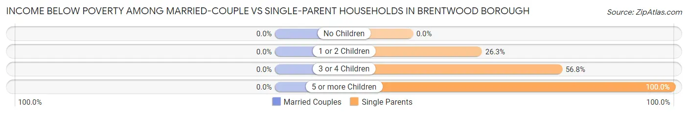 Income Below Poverty Among Married-Couple vs Single-Parent Households in Brentwood borough