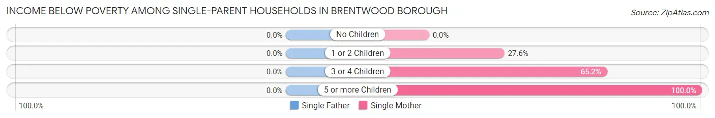 Income Below Poverty Among Single-Parent Households in Brentwood borough