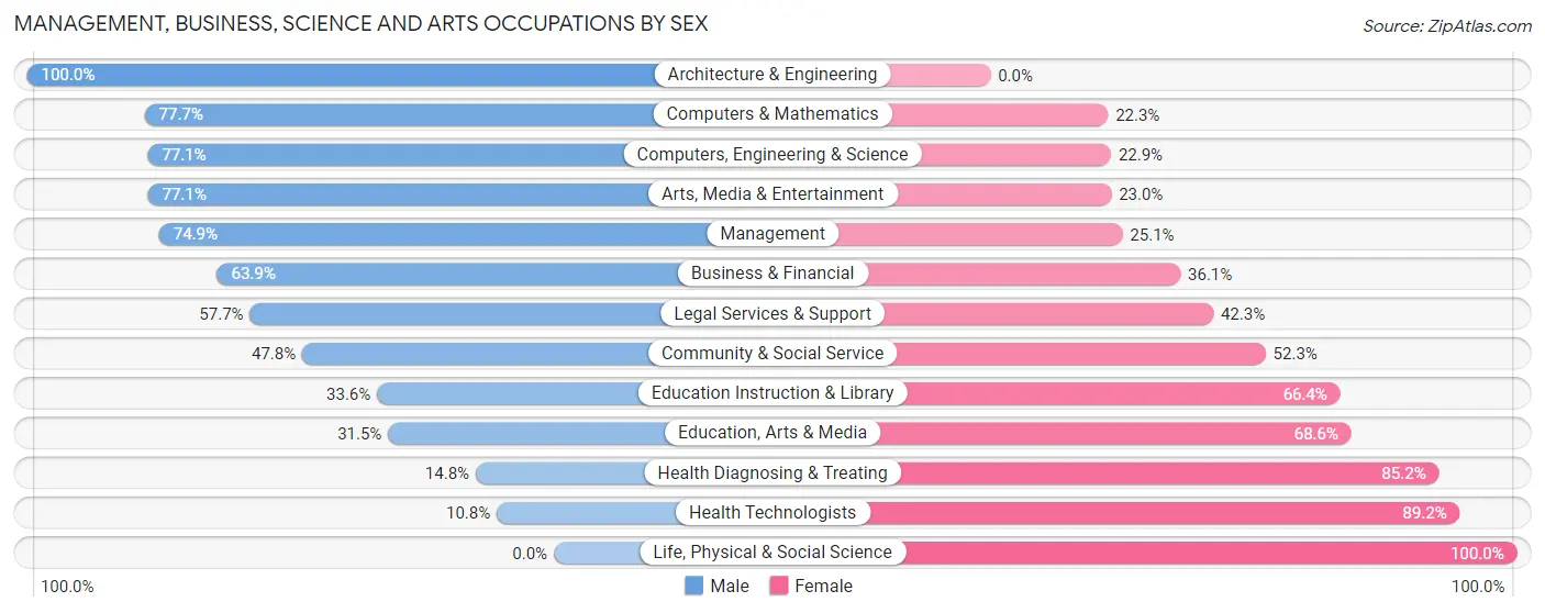 Management, Business, Science and Arts Occupations by Sex in Brentwood borough