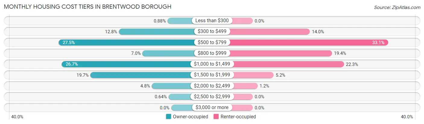 Monthly Housing Cost Tiers in Brentwood borough