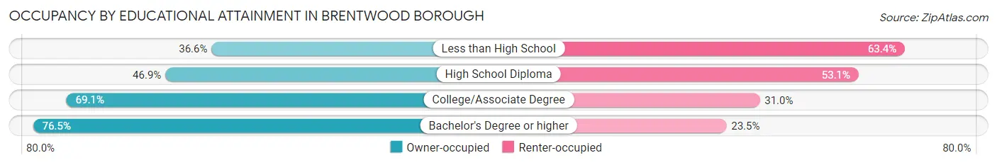 Occupancy by Educational Attainment in Brentwood borough