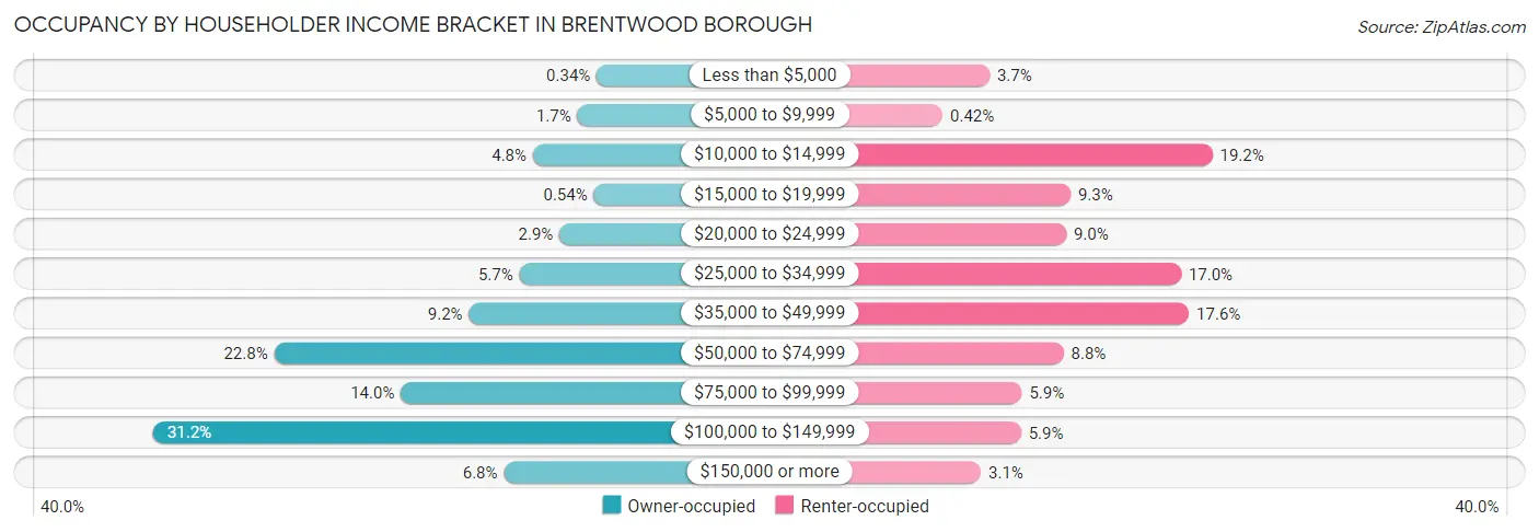 Occupancy by Householder Income Bracket in Brentwood borough