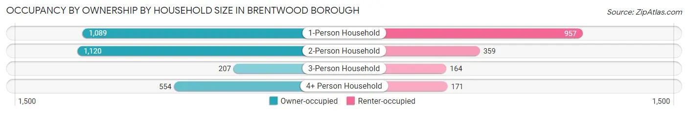Occupancy by Ownership by Household Size in Brentwood borough
