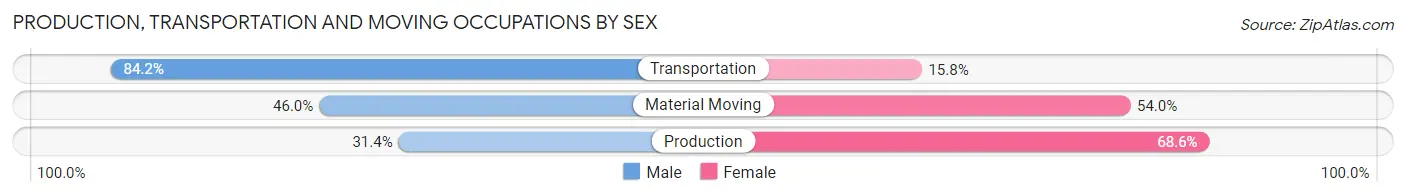 Production, Transportation and Moving Occupations by Sex in Brentwood borough