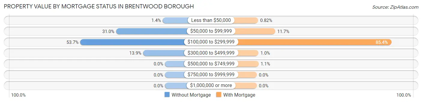 Property Value by Mortgage Status in Brentwood borough