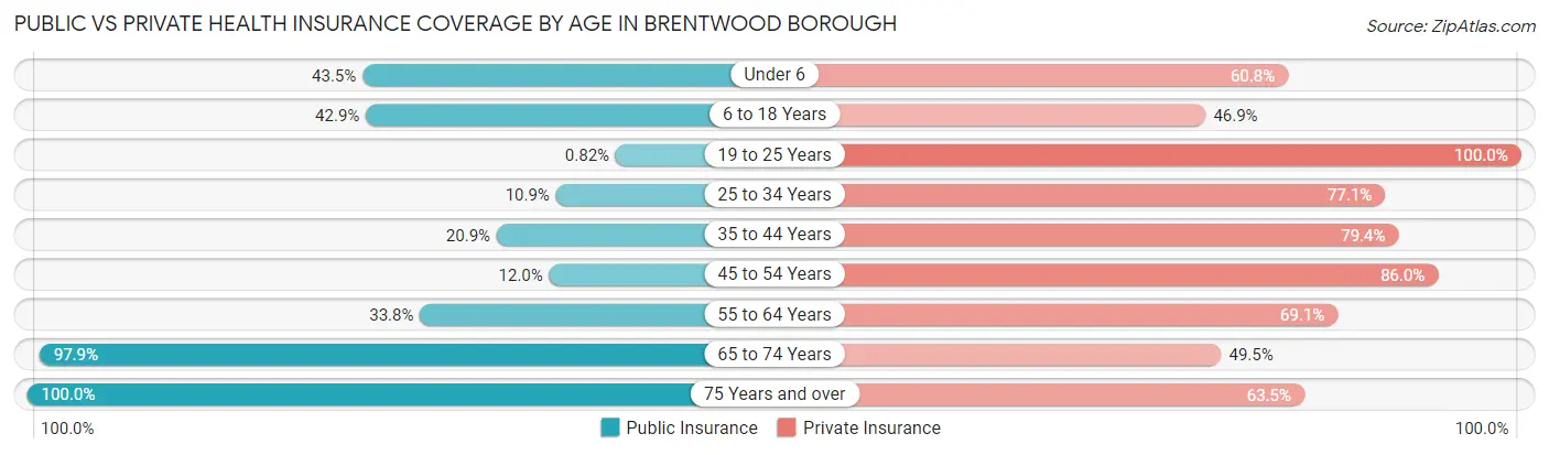 Public vs Private Health Insurance Coverage by Age in Brentwood borough