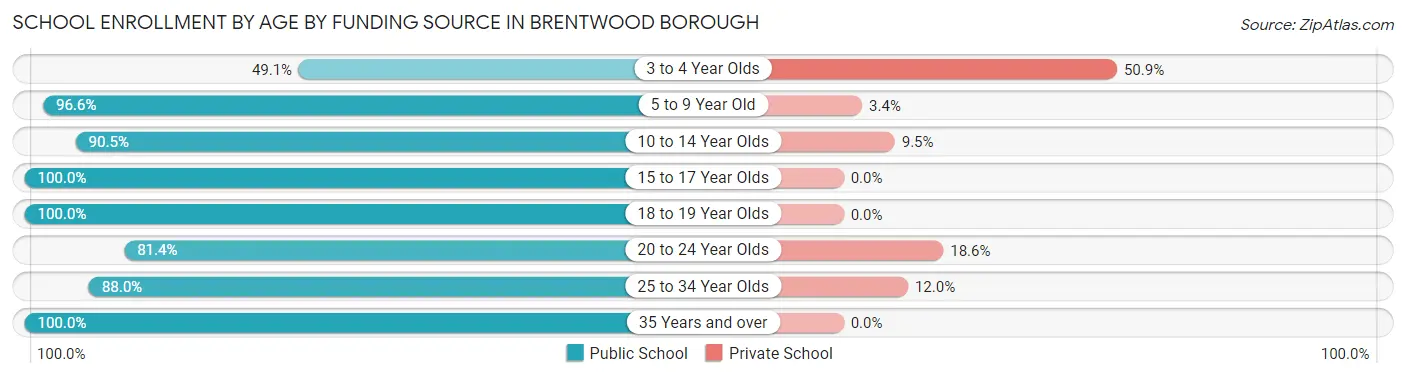 School Enrollment by Age by Funding Source in Brentwood borough
