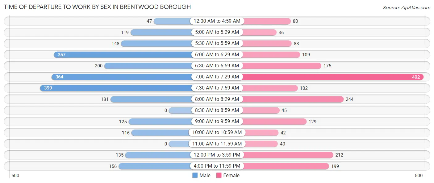 Time of Departure to Work by Sex in Brentwood borough