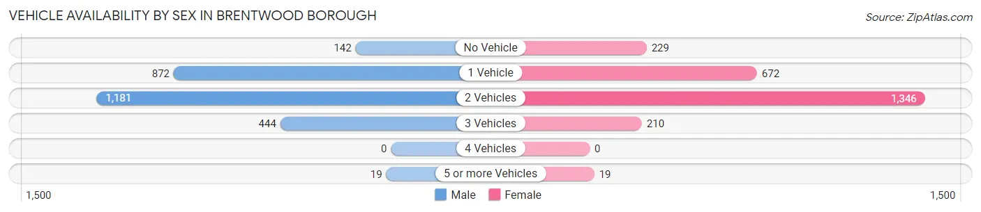 Vehicle Availability by Sex in Brentwood borough