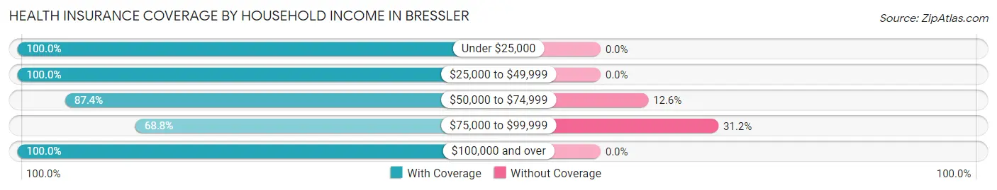 Health Insurance Coverage by Household Income in Bressler