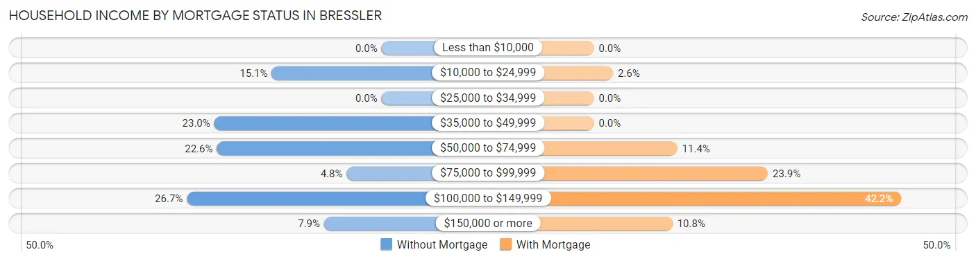 Household Income by Mortgage Status in Bressler
