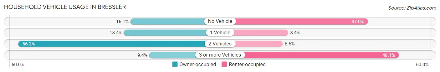 Household Vehicle Usage in Bressler