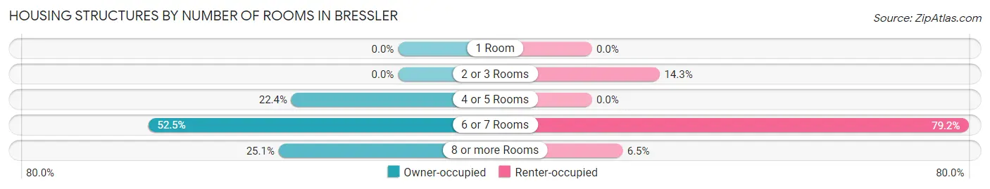 Housing Structures by Number of Rooms in Bressler