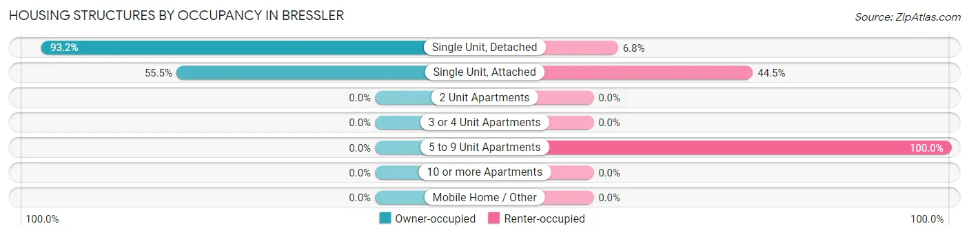 Housing Structures by Occupancy in Bressler
