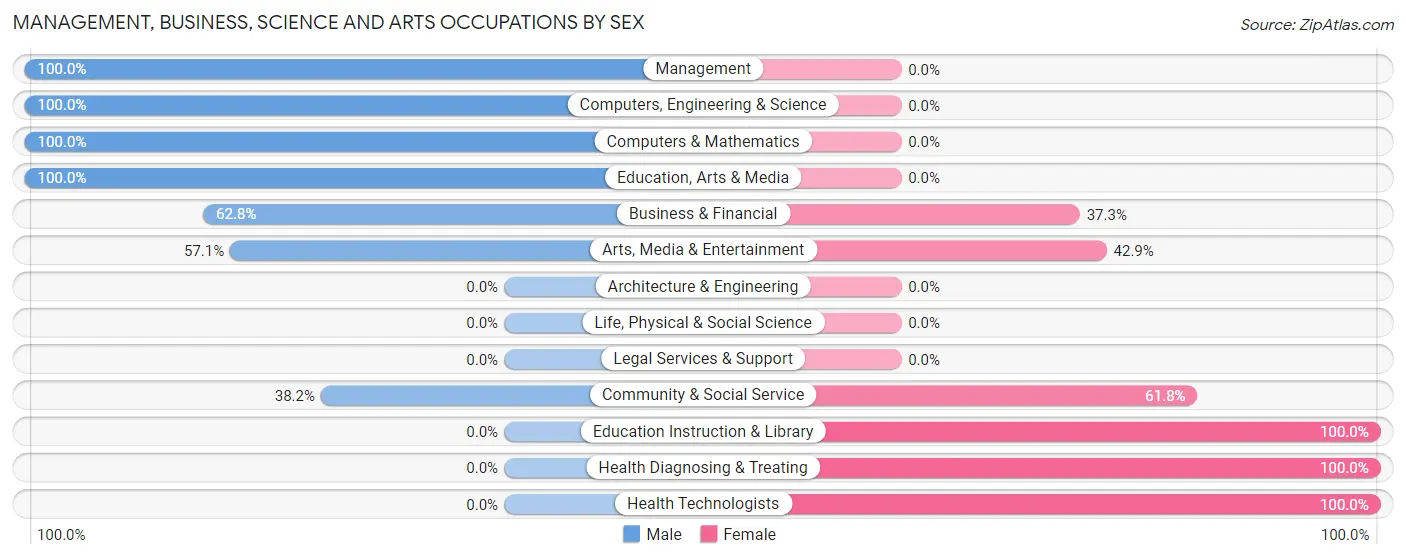 Management, Business, Science and Arts Occupations by Sex in Bressler