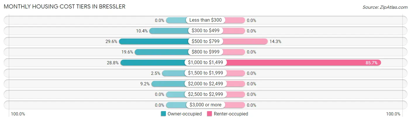 Monthly Housing Cost Tiers in Bressler