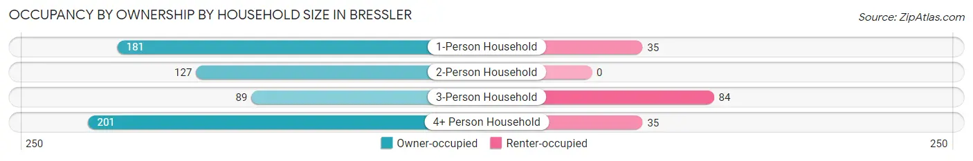 Occupancy by Ownership by Household Size in Bressler