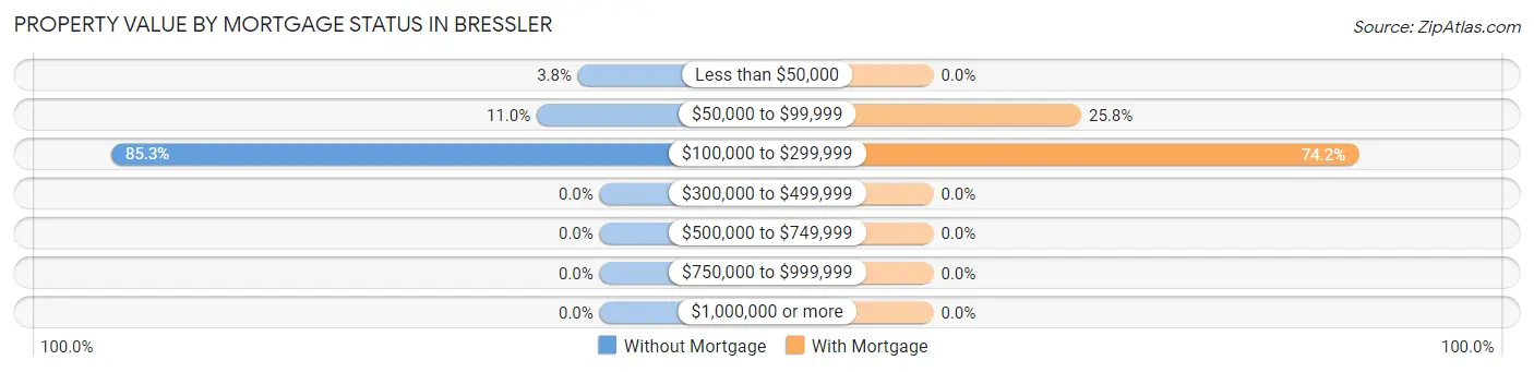 Property Value by Mortgage Status in Bressler