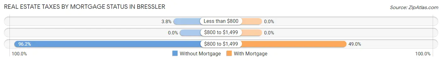 Real Estate Taxes by Mortgage Status in Bressler