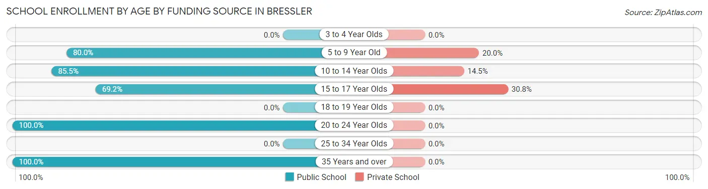 School Enrollment by Age by Funding Source in Bressler