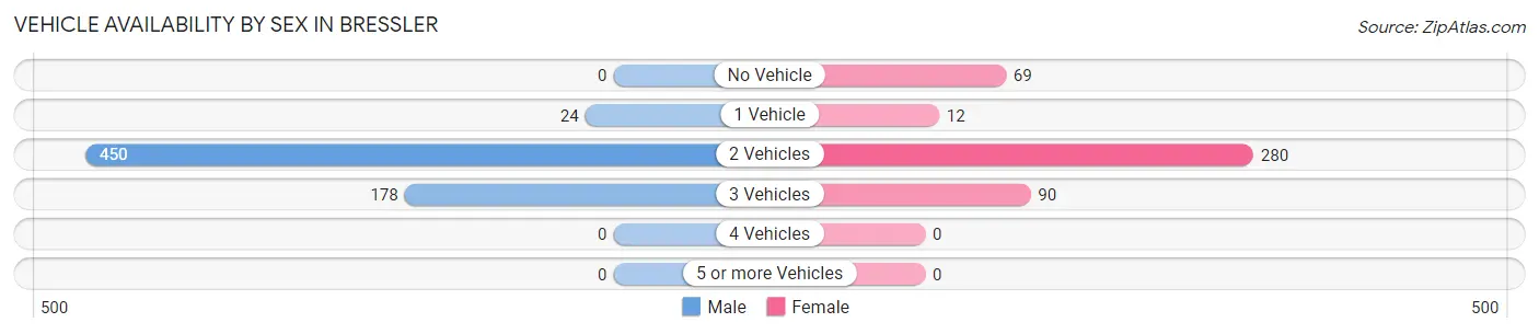 Vehicle Availability by Sex in Bressler