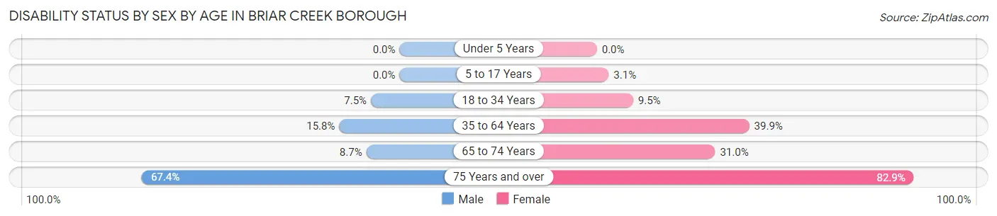 Disability Status by Sex by Age in Briar Creek borough