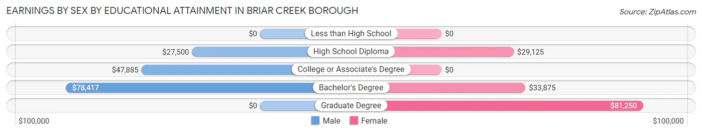 Earnings by Sex by Educational Attainment in Briar Creek borough
