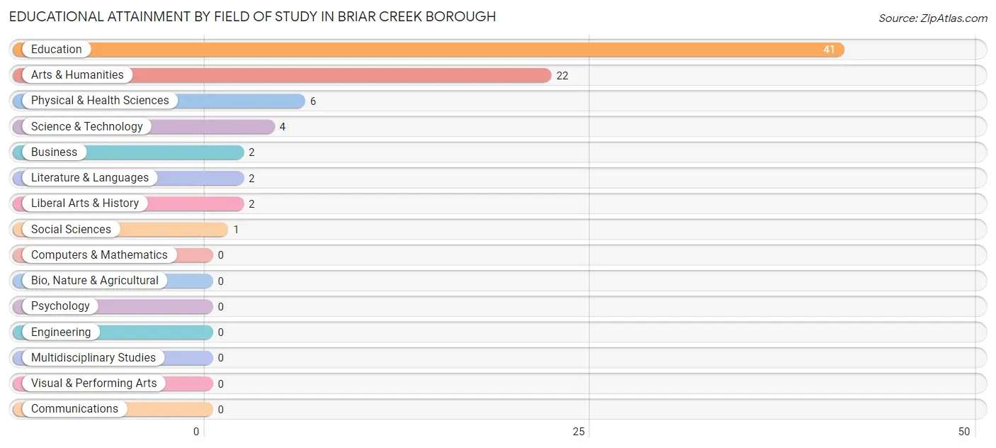 Educational Attainment by Field of Study in Briar Creek borough