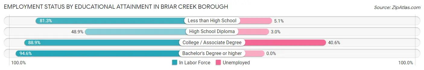 Employment Status by Educational Attainment in Briar Creek borough