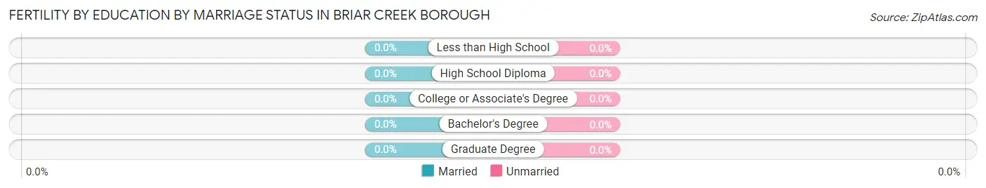 Female Fertility by Education by Marriage Status in Briar Creek borough