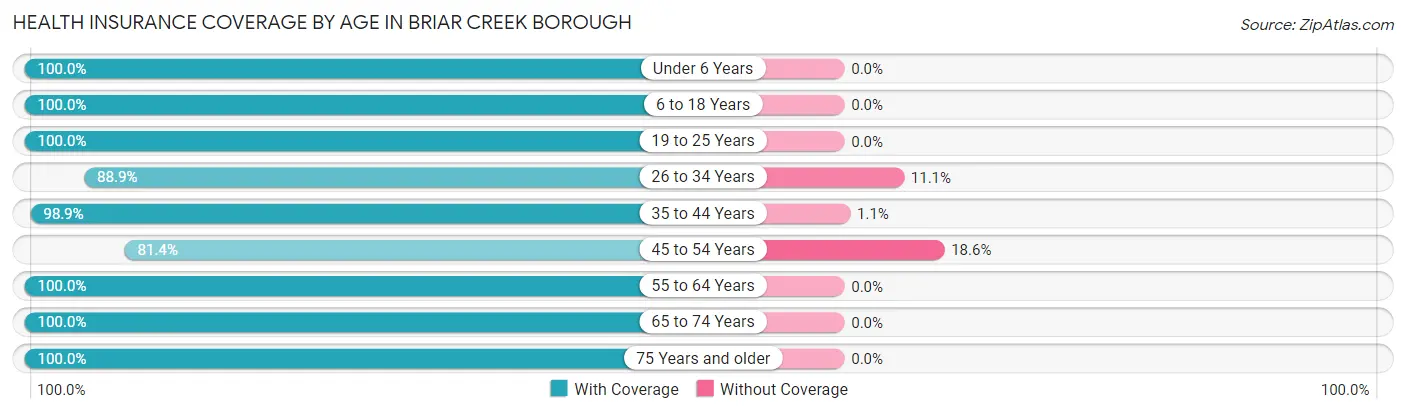 Health Insurance Coverage by Age in Briar Creek borough