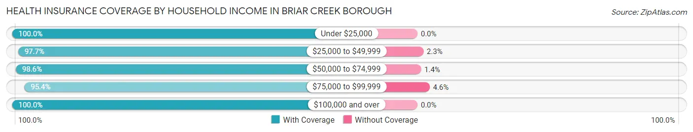 Health Insurance Coverage by Household Income in Briar Creek borough
