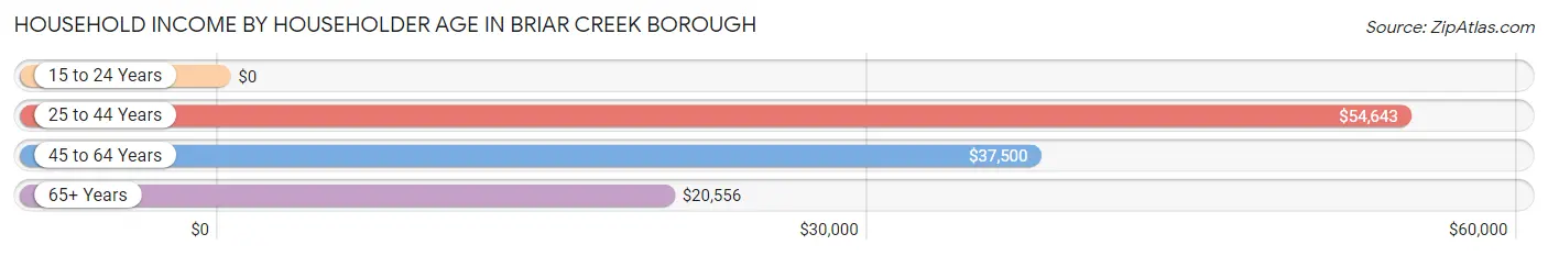 Household Income by Householder Age in Briar Creek borough