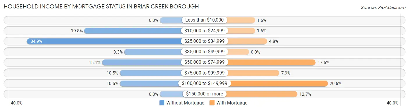 Household Income by Mortgage Status in Briar Creek borough