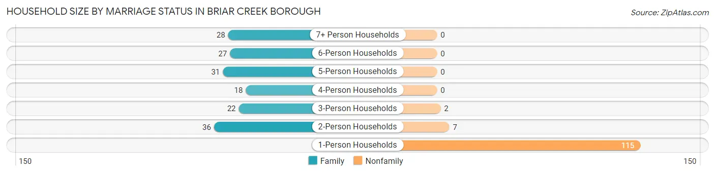 Household Size by Marriage Status in Briar Creek borough