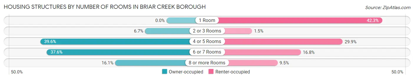 Housing Structures by Number of Rooms in Briar Creek borough