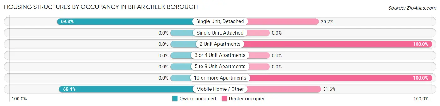 Housing Structures by Occupancy in Briar Creek borough